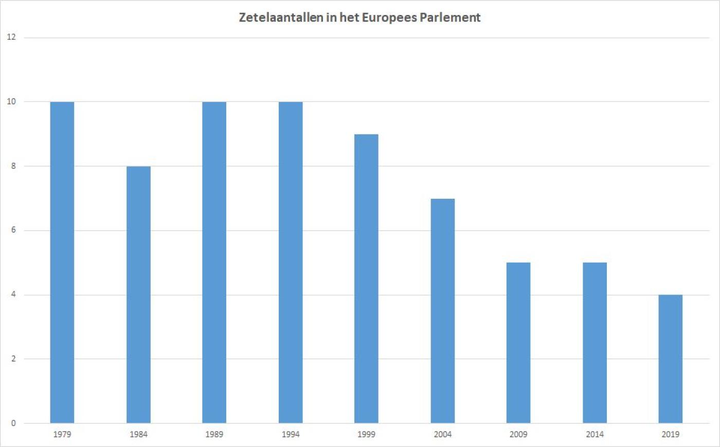 Grafiek zetelaantallen in het Europees Parlement
