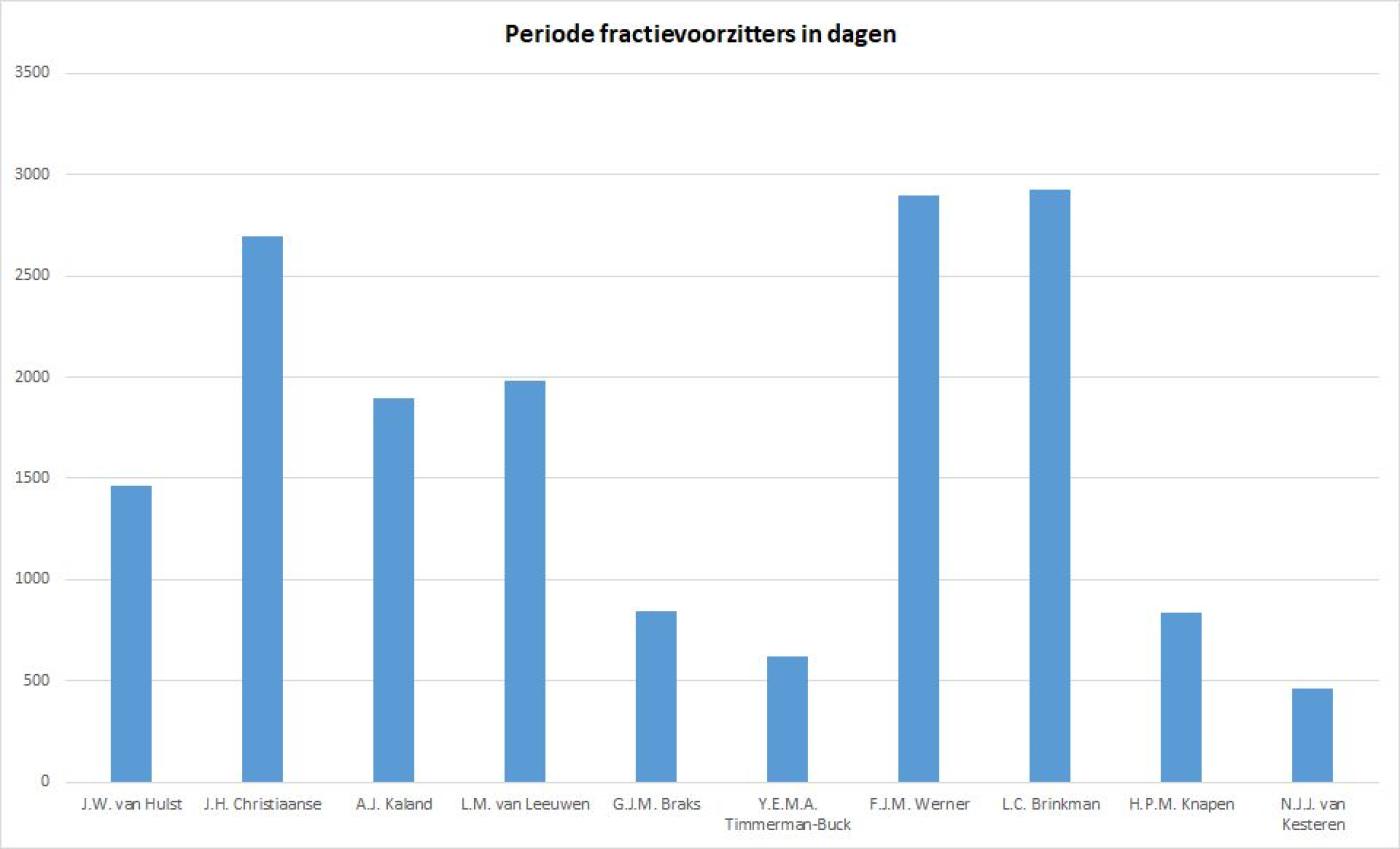 Grafiek periode fractievoorzitters in dagen