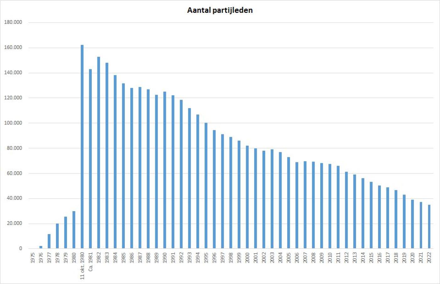 Grafiek aantal partijleden