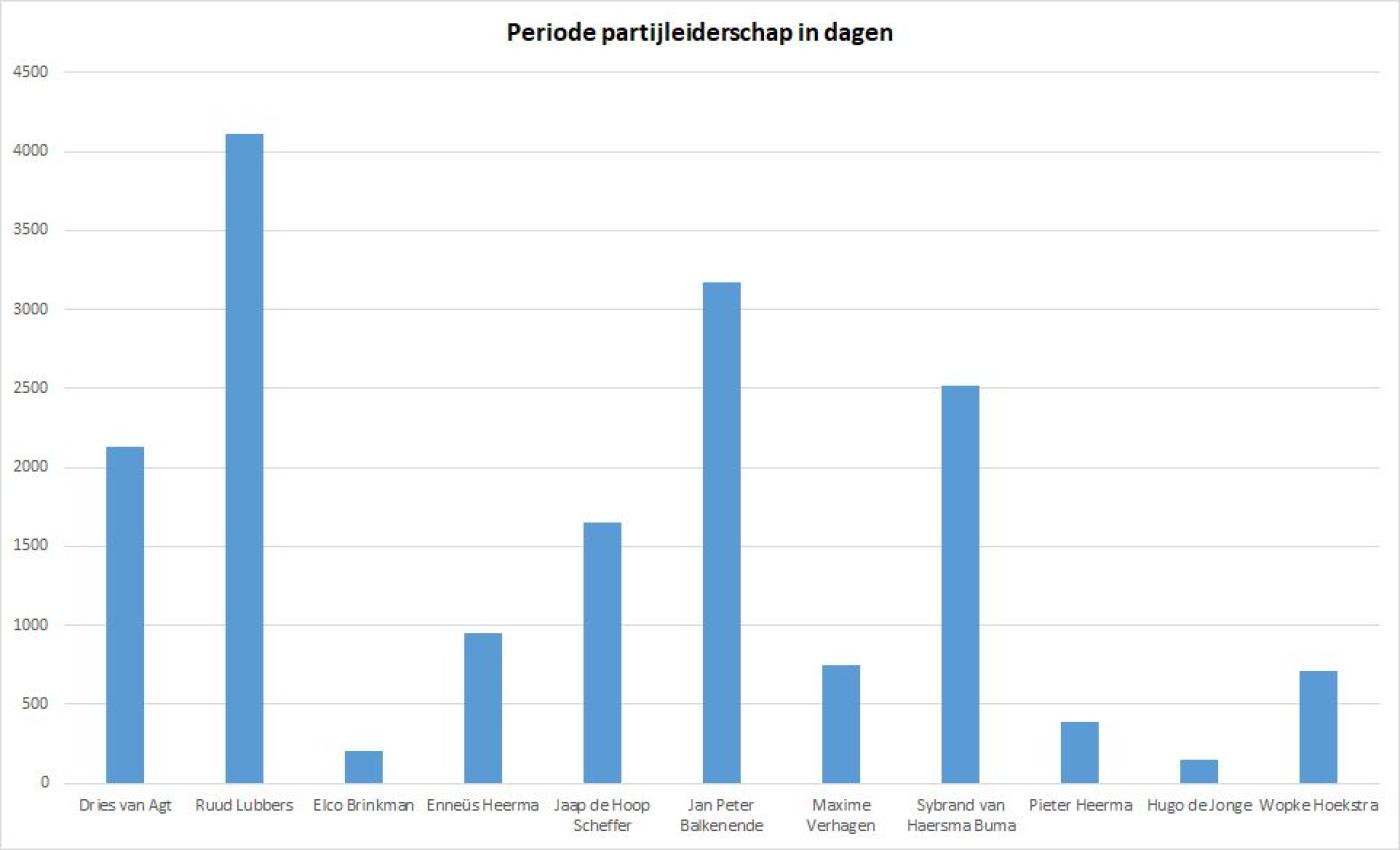 Grafiek partijleiderschap in dagen