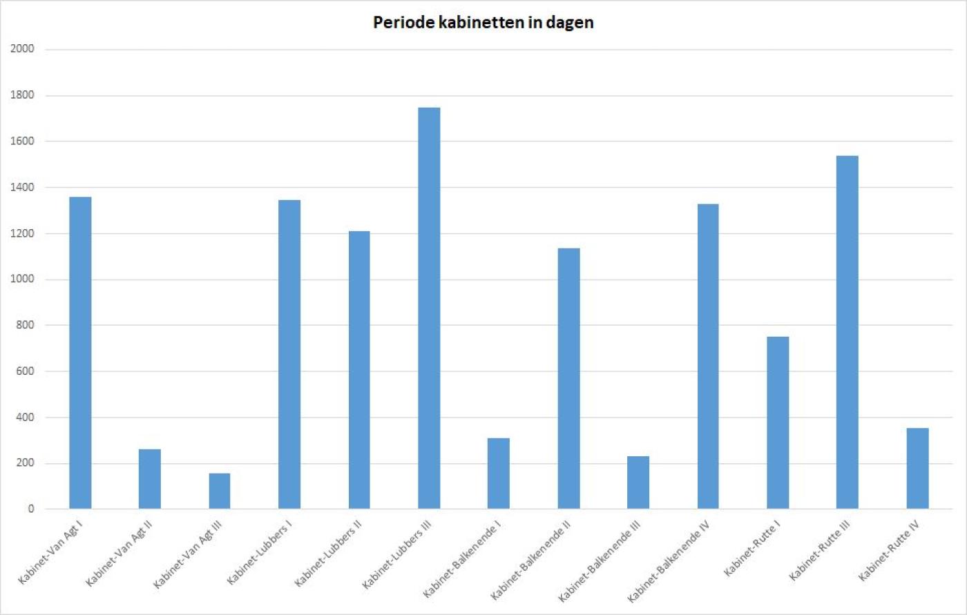 Grafiek periode kabinetten in dagen