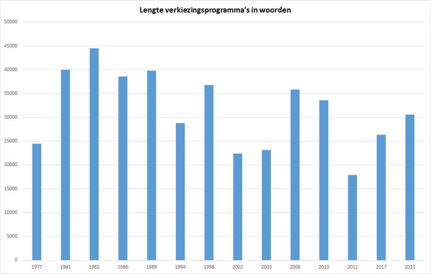 Grafiek lengte verkiezingsprogramma's in woorden