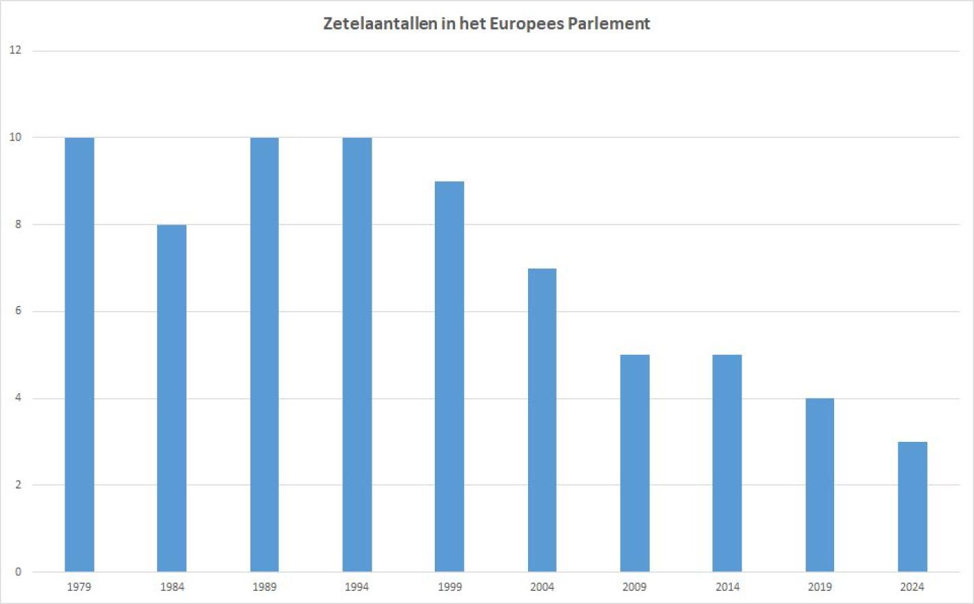Grafiek zetelaantallen in het Europees Parlement