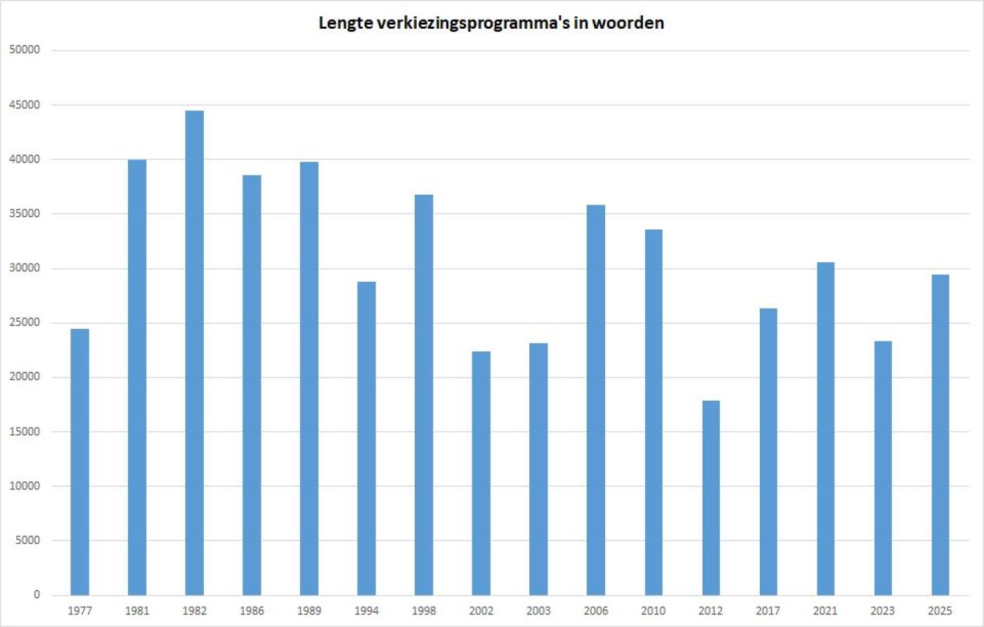 Grafiek lengte verkiezingsprogramma's in woorden